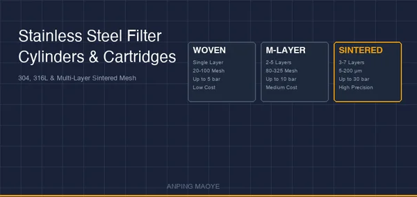 Stainless Steel Filter Cylinders and Cartridges: 304, 316L & Multi-Layer Sintered Mesh Options