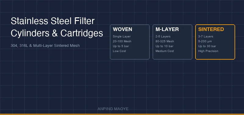Stainless Steel Filter Cylinders and Cartridges: 304, 316L & Multi-Layer Sintered Mesh Options