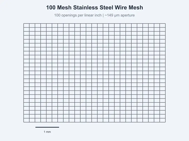How Long Does Stainless Steel Mesh Last? Lifespan, Durability & Replacement Guide