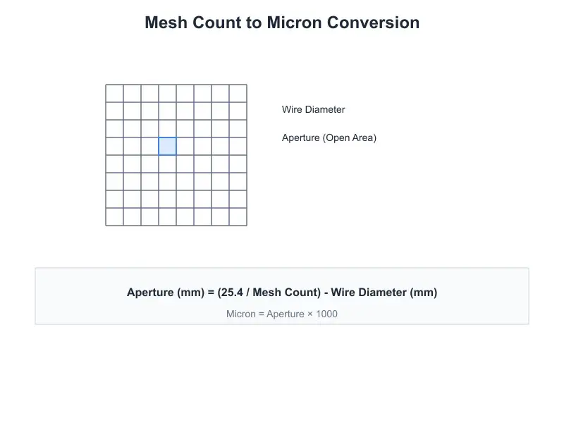 Mesh Count to Micron Conversion: Complete Chart for Filtration Engineers (2026 Update)