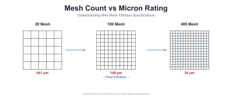 Understanding Mesh Count and Micron Rating in Wire Mesh Filtration