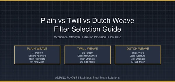 Plain Weave vs Twill Weave vs Dutch Weave: Complete Filter Selection Guide