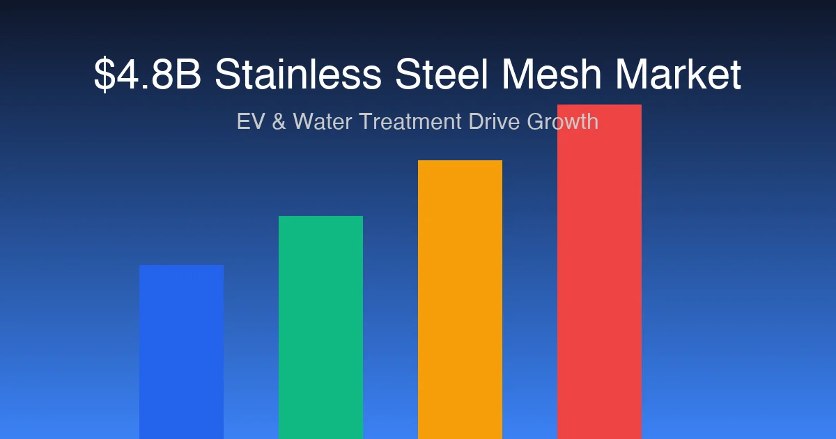 Stainless Steel Mesh Market Reaches $4.8 Billion in 2025: EV and Water Treatment Sectors Drive Procurement Demand