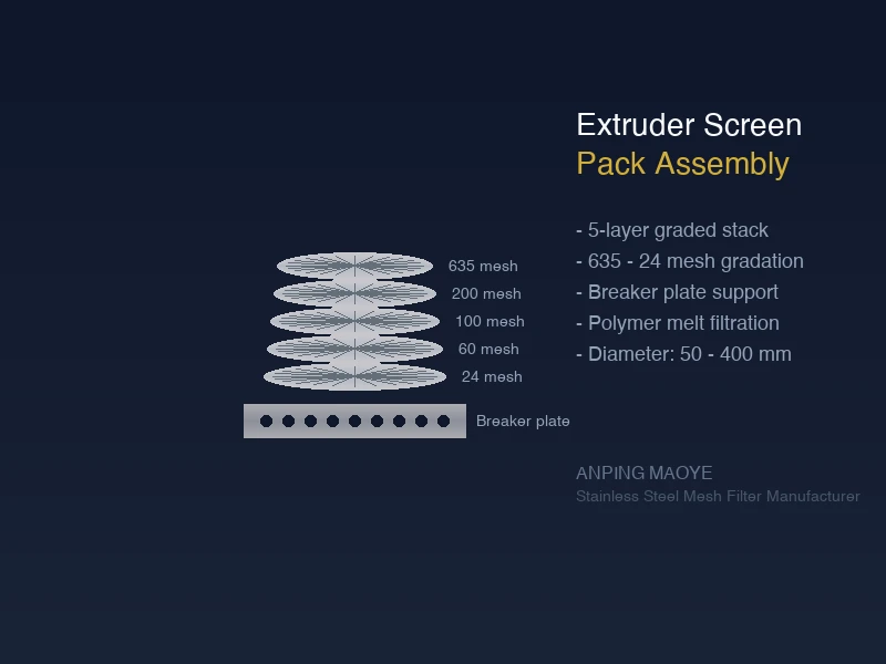 Extruder screen pack assembly render showing stacked mesh discs with coarse to fine gradation on breaker plate for polymer melt filtration in plastic extrusion lines